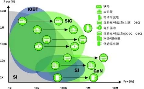 功率器件SiC、GaN、Si在不同功率和频率下的应用场景分布图