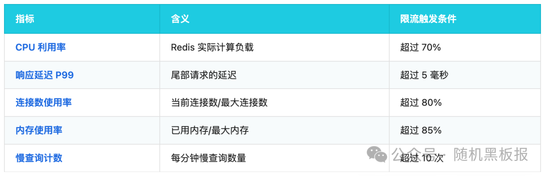 Redis 健康状态指标与限流触发条件表