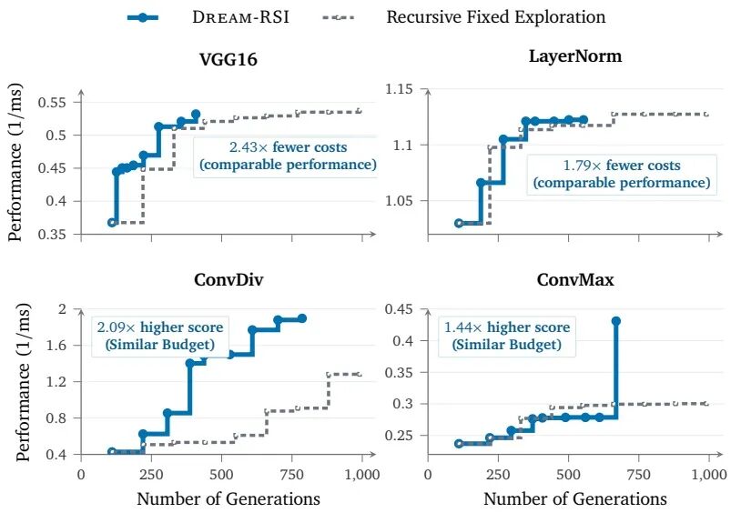 四宫格性能对比折线图:VGG16、LayerNorm、ConvDiv、ConvMax 任务中 DREAM-RSI 与递归固定探索策略的性能与成本差异