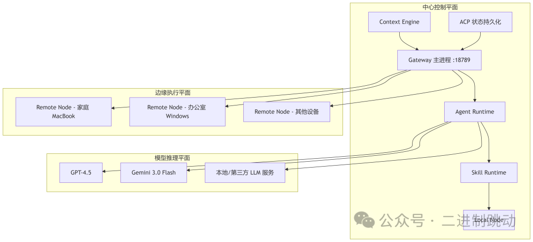 OpenClaw v2026.3.7 物理部署架构图