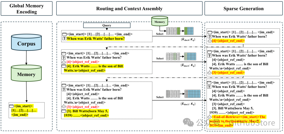 MSA三阶段推理流程：离线编码、在线路由、稀疏生成
