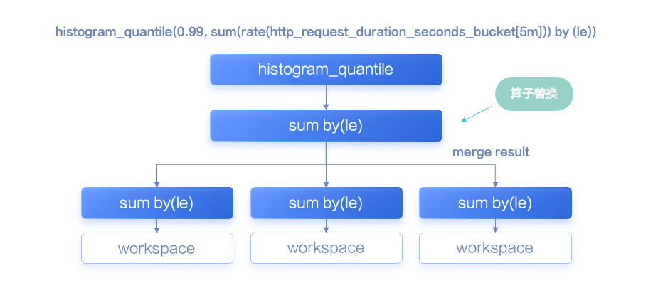 PromQL查询下推与结果合并过程示意图