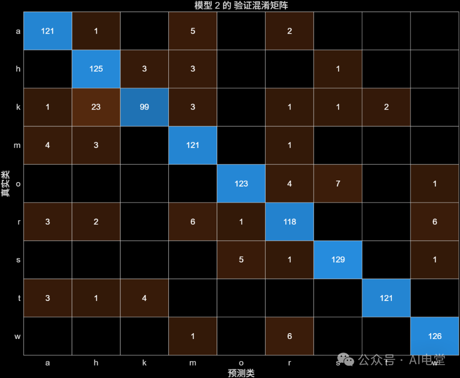 清洗后数据的可优化KNN验证混淆矩阵