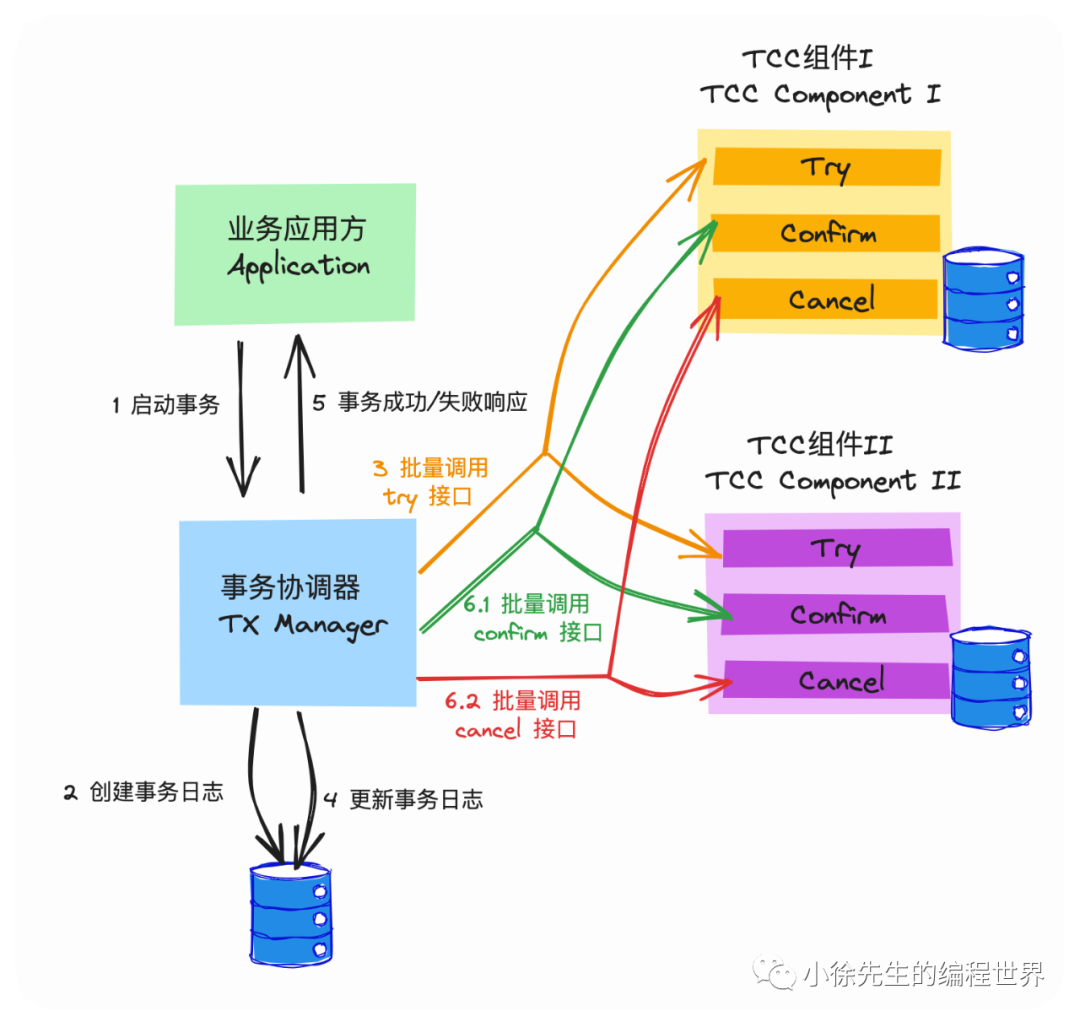 TCC分布式事务交互流程图，展示了业务应用、事务协调器与TCC组件间的调用关系