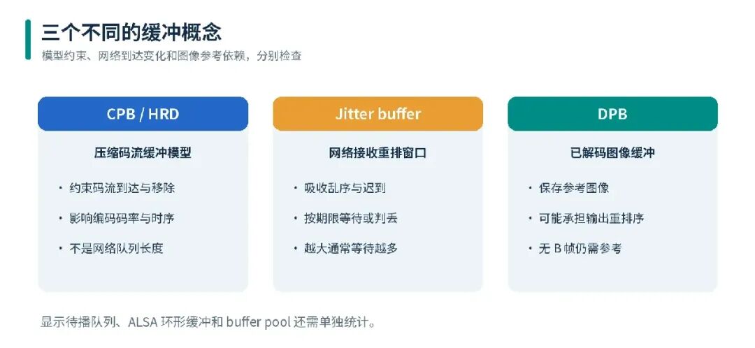 CPB/HRD、Jitter buffer 与 DPB 三个缓冲概念对比