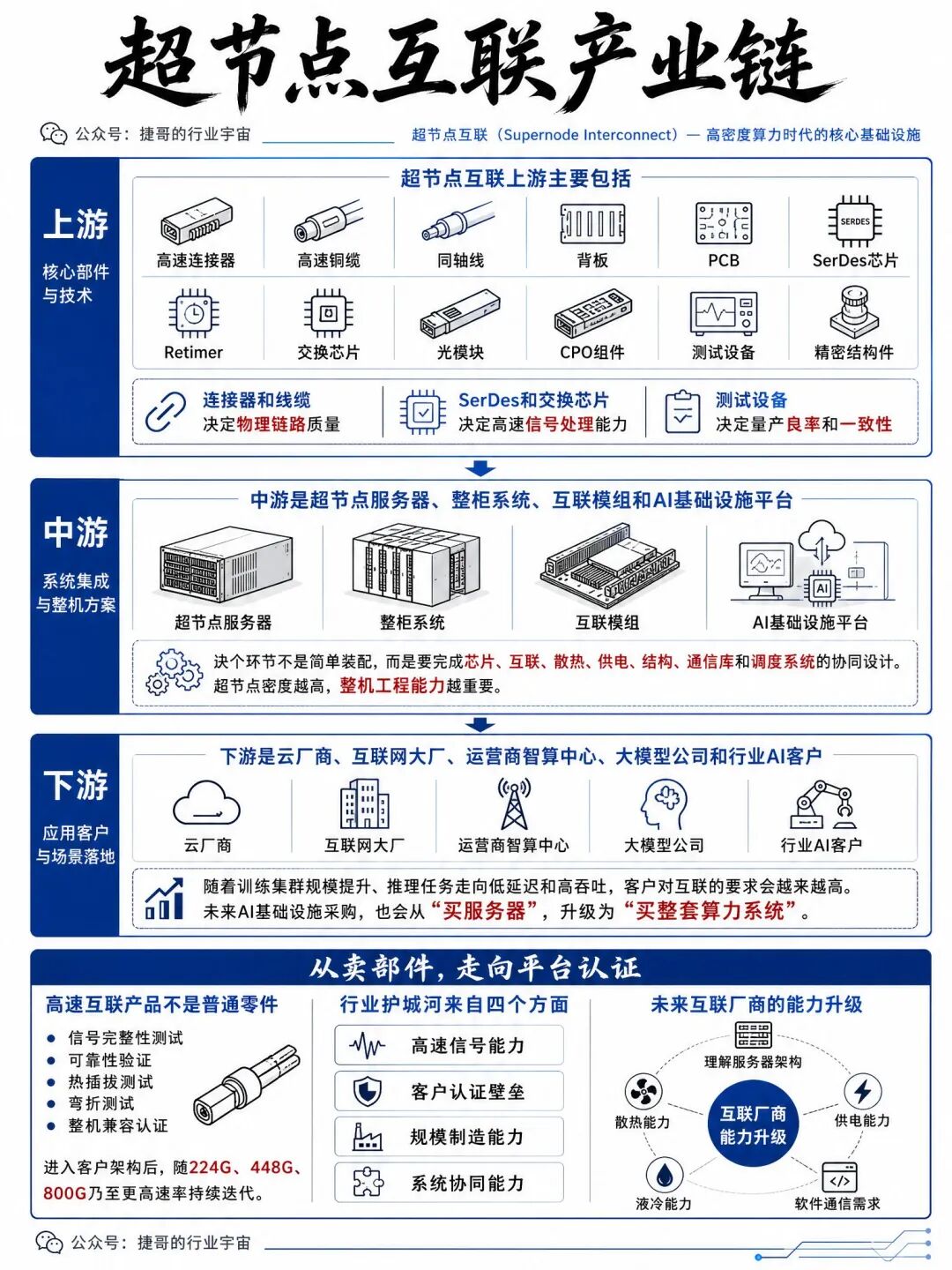 超节点互联产业链