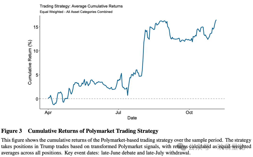 Polymarket交易策略累计收益图