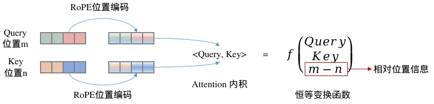 RoPE相对位置感知