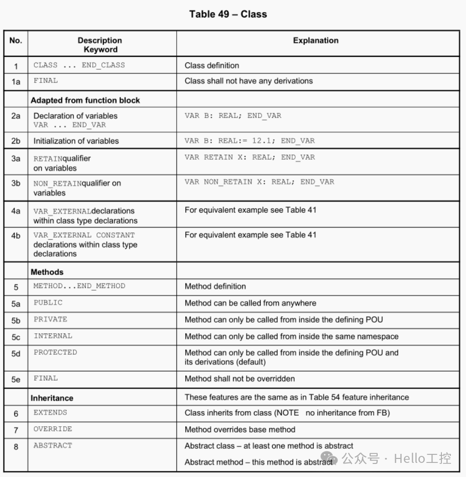 IEC 61131-3 第四版类定义关键字表格