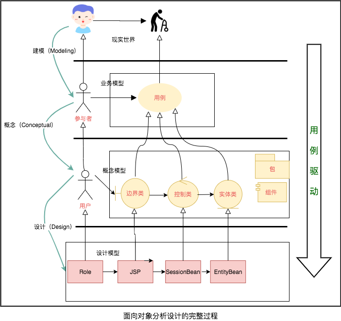 面向对象分析设计完整过程流程图