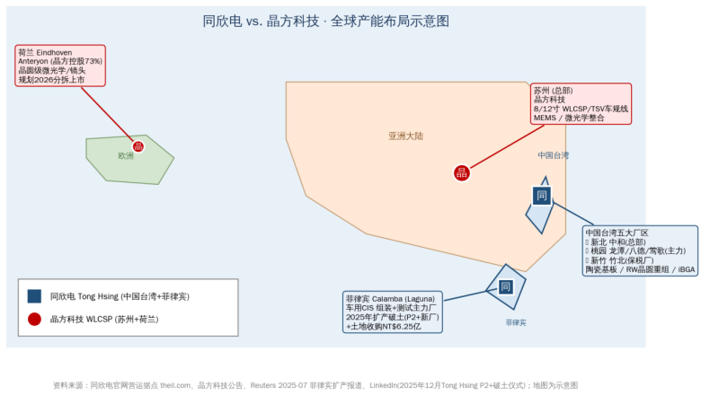同欣电 vs. 晶方科技全球产能布局示意图