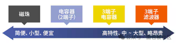 噪声对策元件特性与成本对比