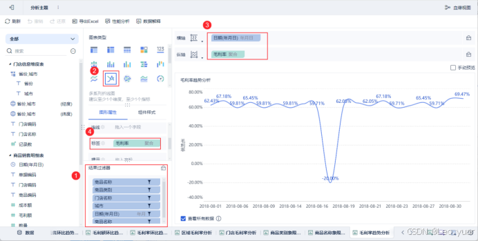 FineBI商业智能管理驾驶舱界面截图，展示订单分析模块