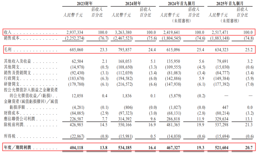 彤程新材关键财务数据表格
