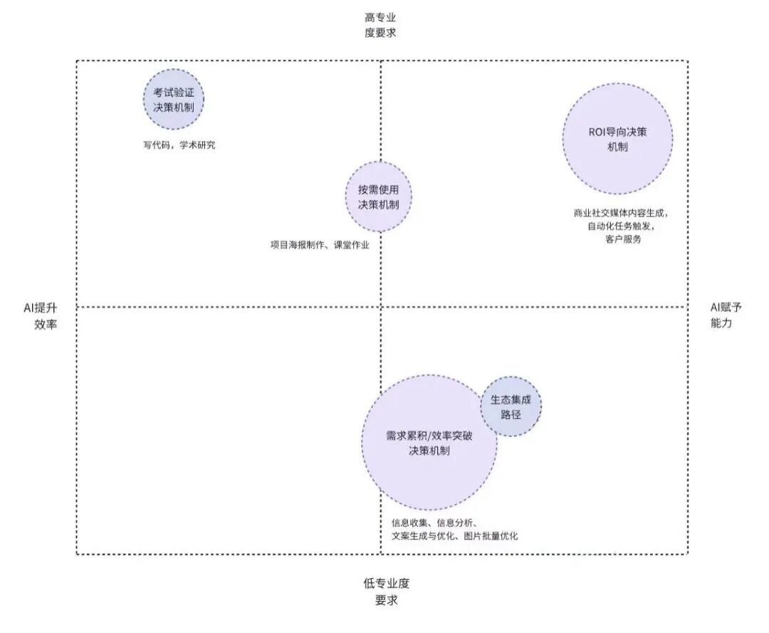 AI付费决策矩阵：横轴为“AI赋予能力”，纵轴为“AI提升效率”，划分出四大象限及对应的决策机制