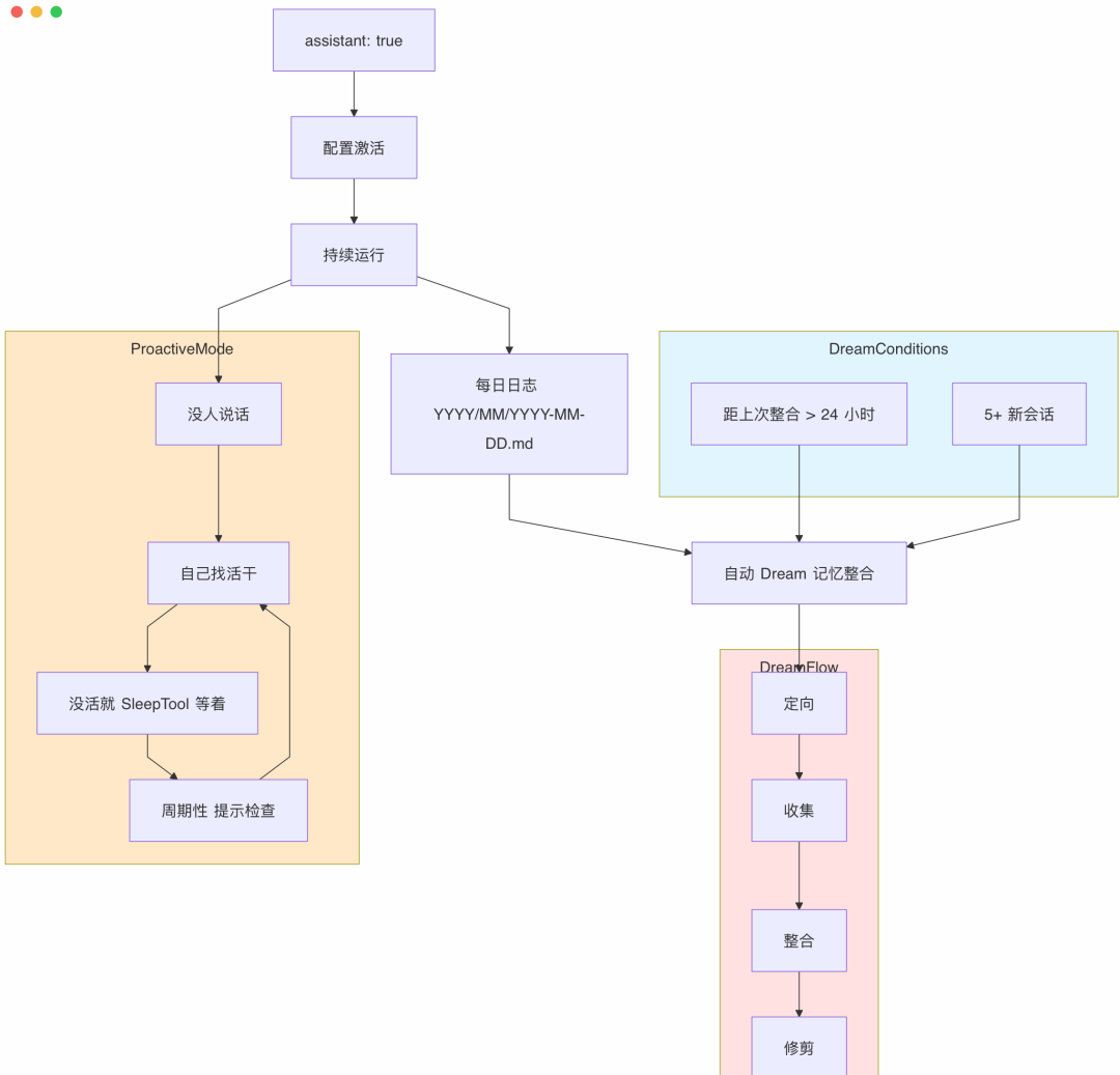 KAIROS持久助手模式运行流程图