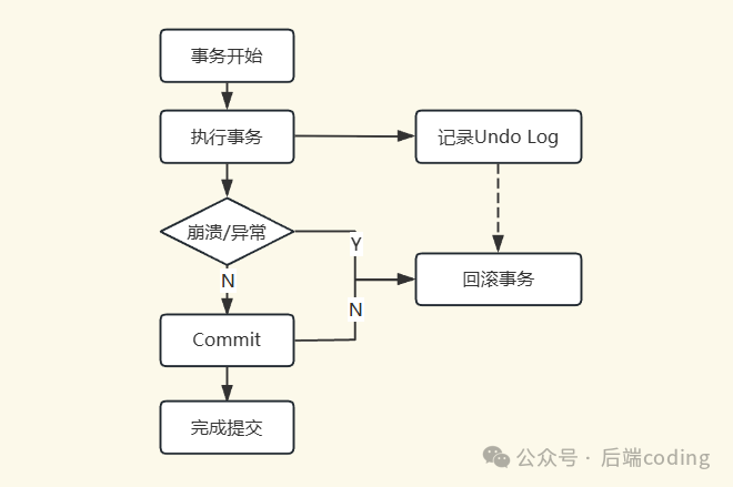 事务处理生命周期流程图