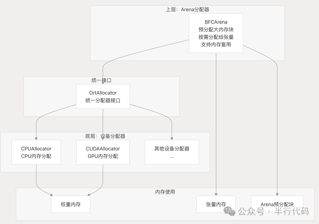 ONNX Runtime内存分配架构图