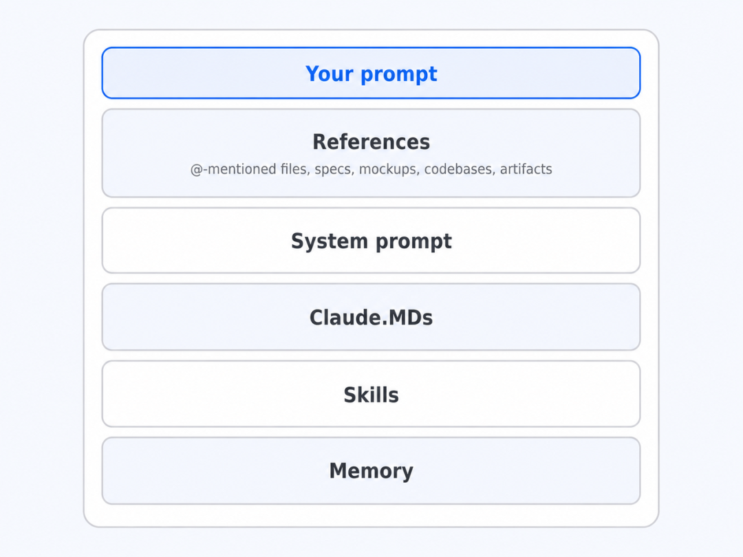 上下文分层结构示意图,展示Your prompt, References, System prompt, Claude.MDs, Skills, Memory六层