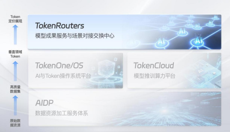 迅策科技四层数据架构示意图:从AI数据治理到企业小模型