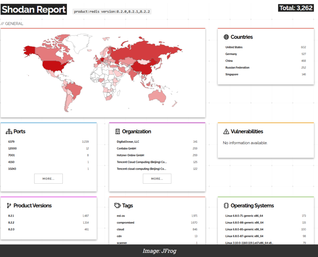 Shodan报告中暴露的Redis服务器地理分布