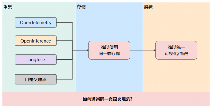 可观测数据采集、存储、消费语义不一致问题图