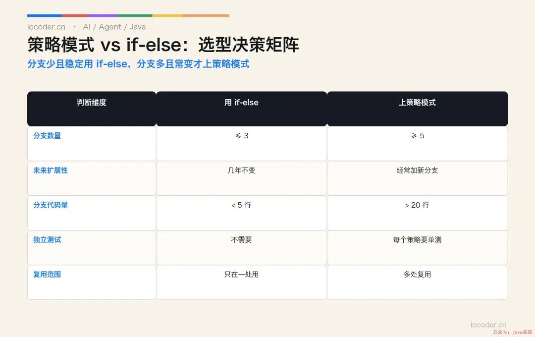 策略模式与if-else选型决策矩阵