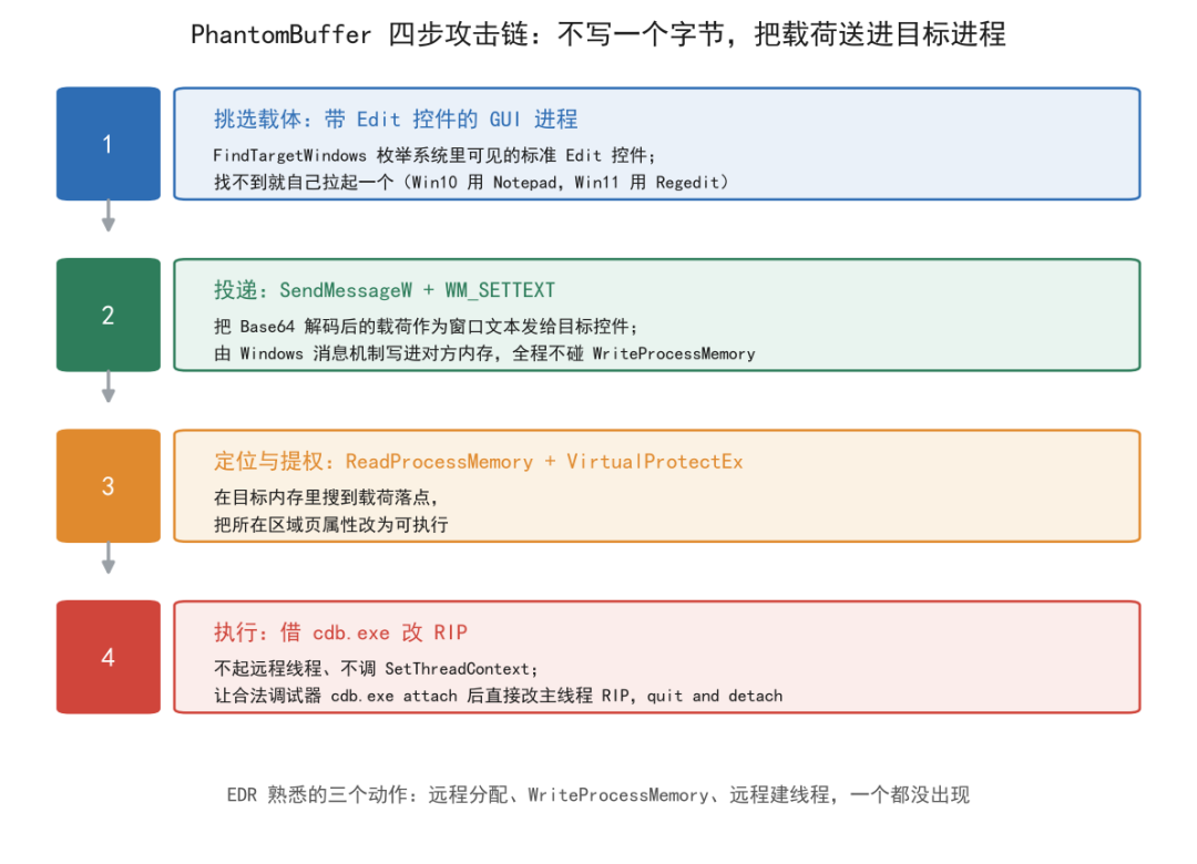 PhantomBuffer 四步攻击链流程图:不写一个字节把载荷送进目标进程