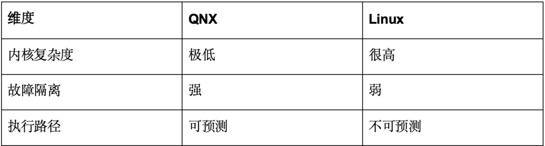 QNX与Linux在三个维度上的特性对比表格：内核复杂度、故障隔离和执行路径。