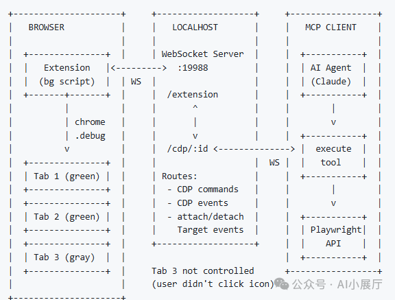 Playwriter架构通信示意图