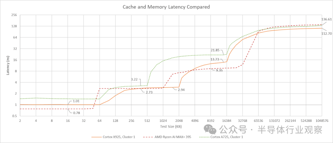 GB10、AMD Ryzen与Cortex A725核心内存延迟对比图