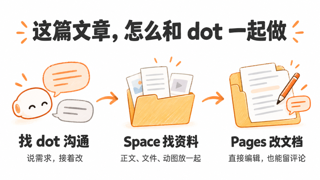 使用 dot 和 Space 协作写文章的流程示意图