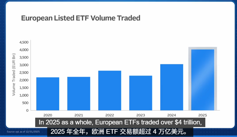 欧洲上市ETF交易量柱状图（2020-2025）