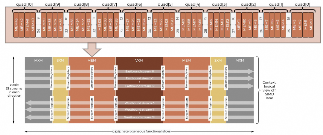 展示单条SIMD通道逻辑视图的架构图，显示数据在东西向功能切片间的流动