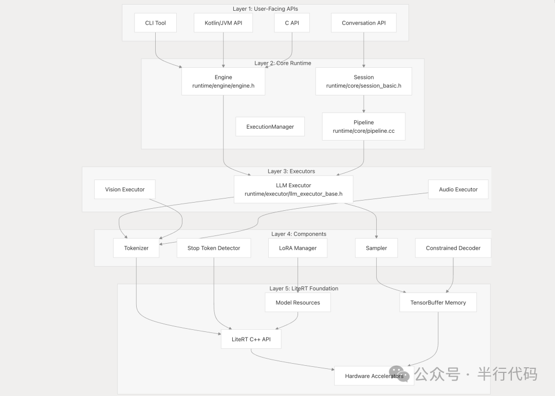 LiteRT-LM软件架构分层图