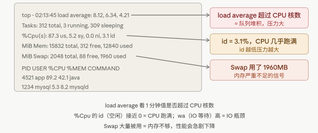 系统性能监控指标分析图，含top命令输出及关键指标解读