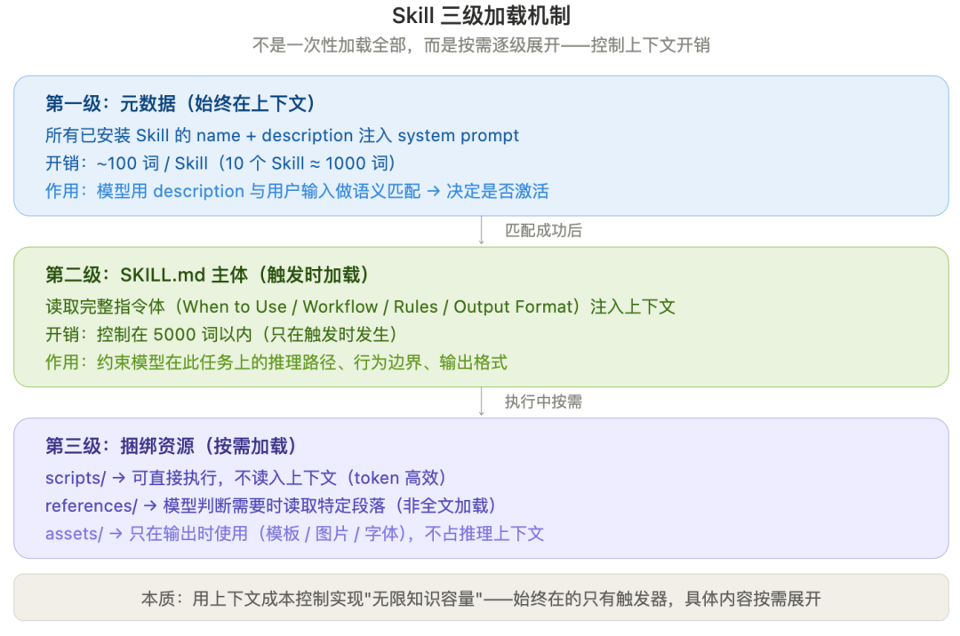 Skill三级加载机制流程图