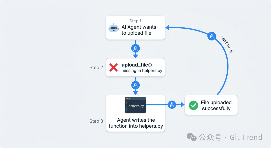 AI Agent 自愈流程图：步骤 1 希望上传文件，步骤 2 发现 upload_file() 缺失于 helpers.py，步骤 3 将函数写入 helpers.py 后成功上传