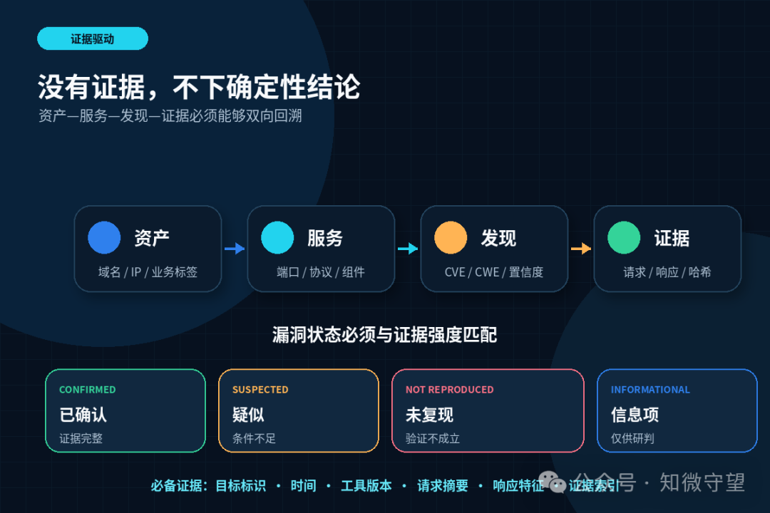资产—服务—发现—证据的可追溯关系