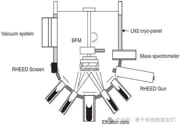 通用分子束外延系统示意图