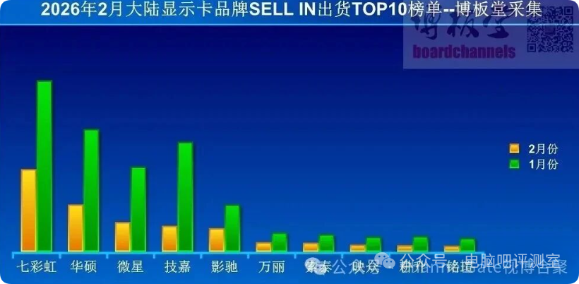 2026年2月大陆显卡品牌出货TOP10榜单
