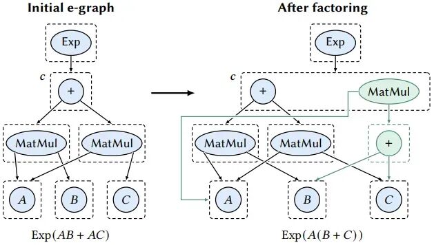 e-graph 中 AB + AC 的因式分解示例
