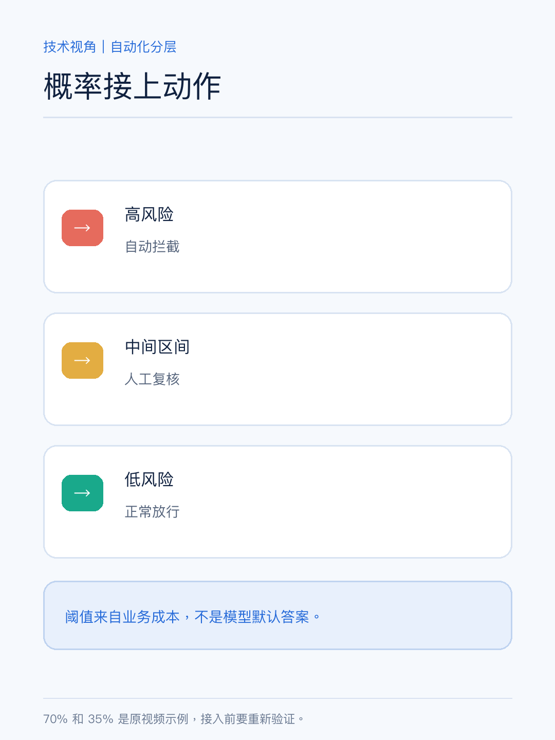 概率接上动作：高风险自动拦截、中间区间人工复核、低风险放行