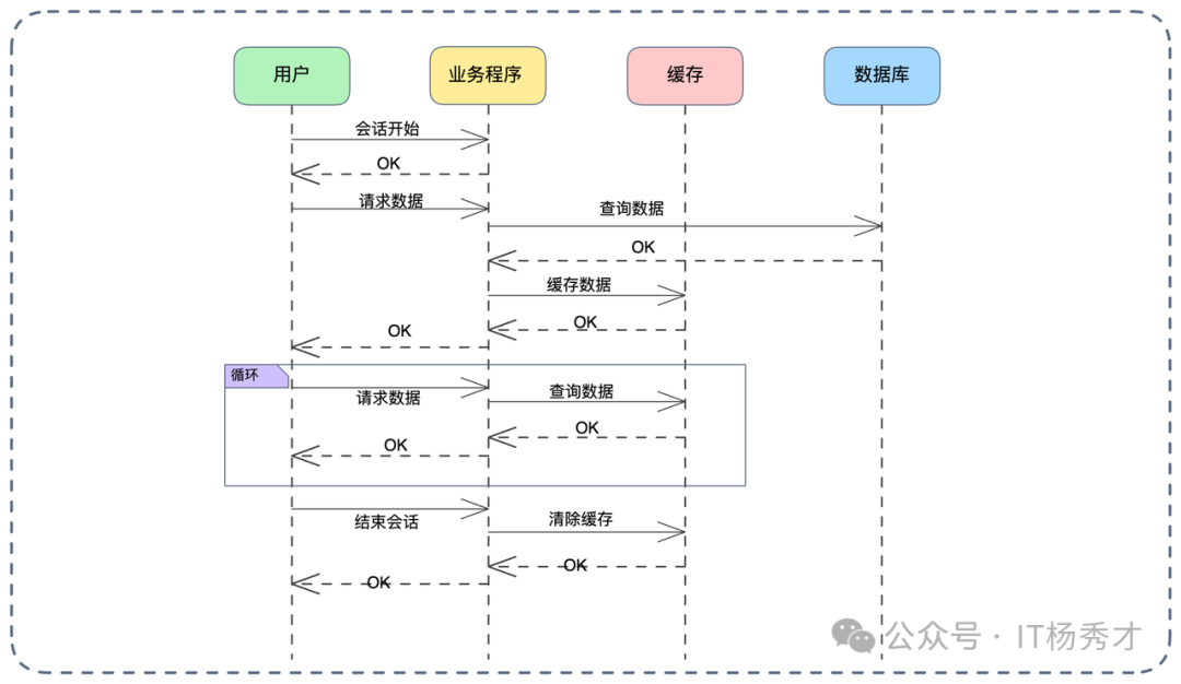 用户会话缓存交互序列图
