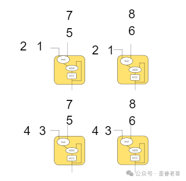 2x2布局的4个乘累加单元