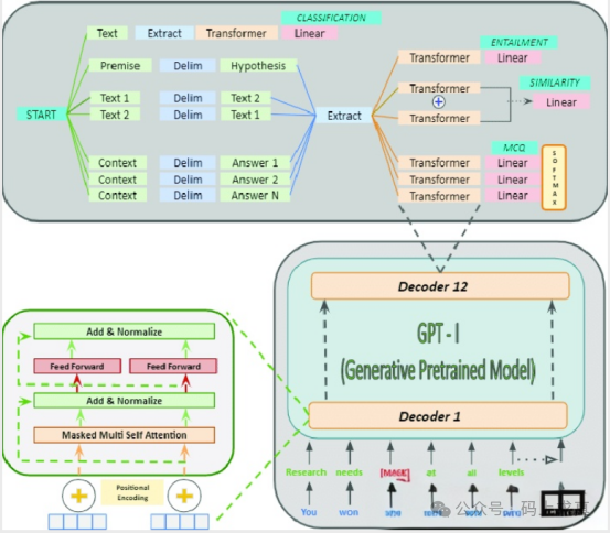 GPT-1模型架构流程图