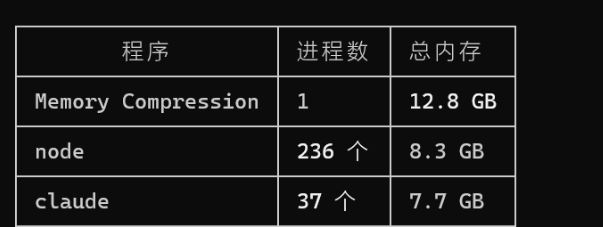 系统进程与内存占用情况