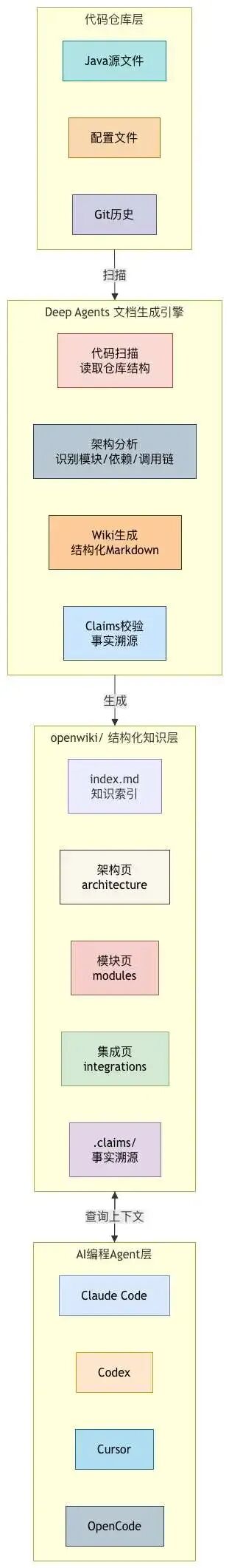 OpenWiki多层系统架构流程图,展示代码仓库层到AI编程Agent层的数据流