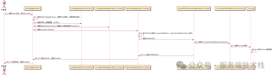 Spring Boot启动核心流程时序图