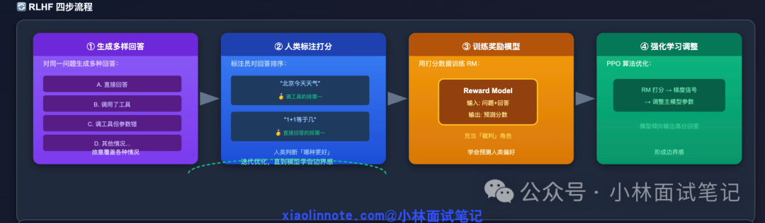 RLHF四步流程示意图